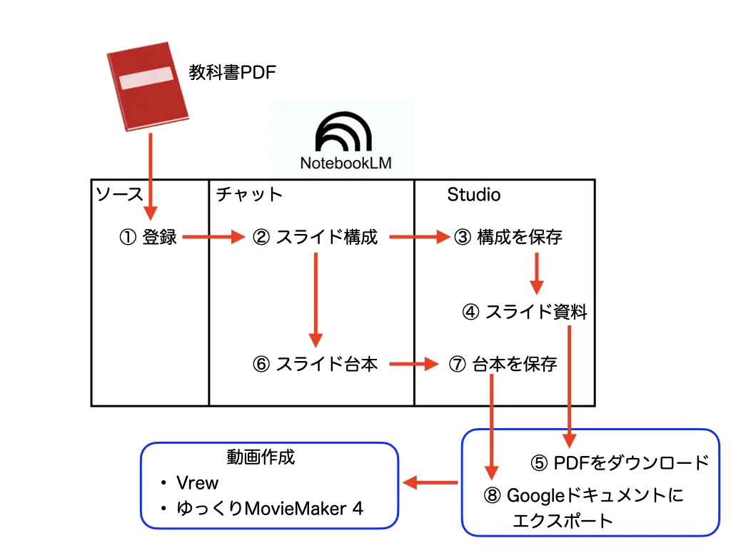 NotebookLMを活用した反転授業用動画教材の作成｜小椋賢治