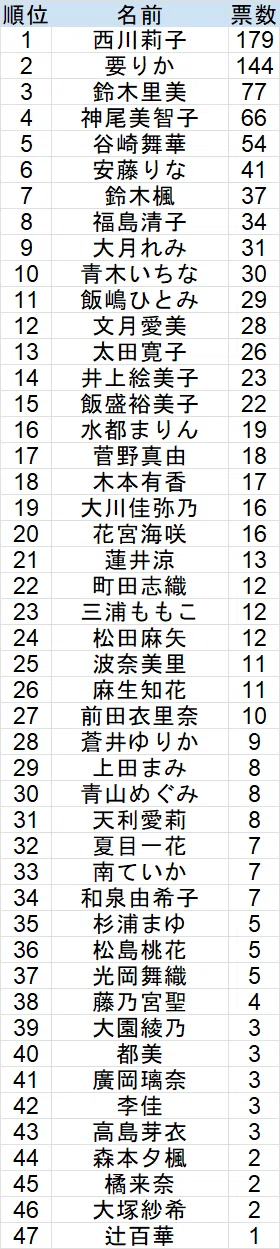 little杯麻雀最強戦2026出場枠争奪戦」女性プロ読者アンケート途中経過