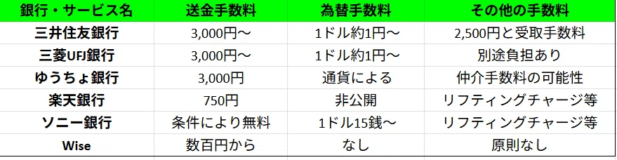 海外送金の手数料比較】ワーホリ留学の送金は三井住友からWiseに変えて