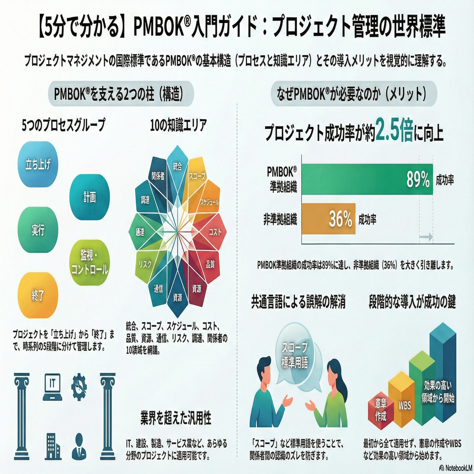 PMBOK入門｜5つのプロセスと10の知識エリアを初心者向けに解説｜五十嵐 学