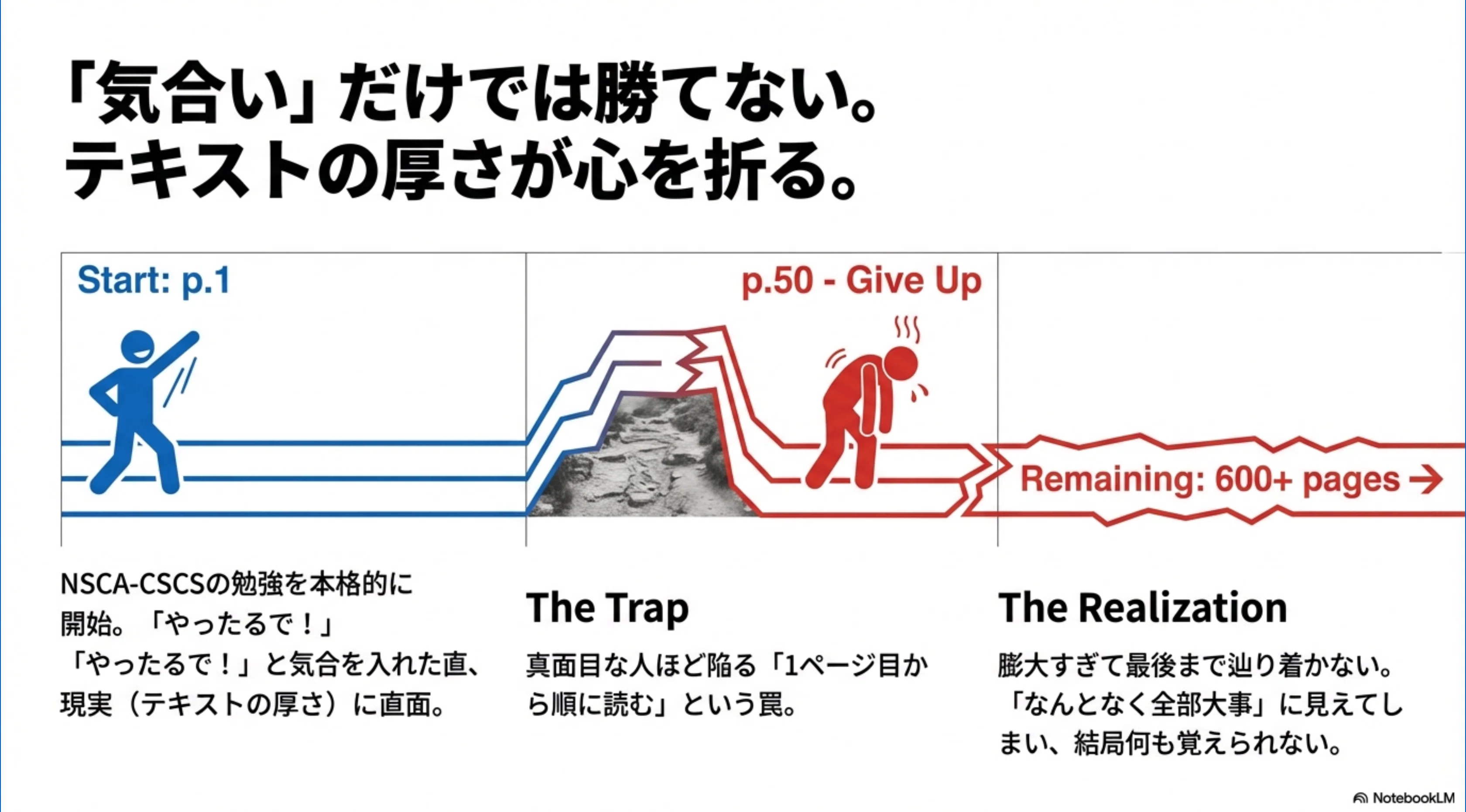 NSCA-CSCS勉強記録① 過去問ファースト戦略｜カイ|仮説思考PT