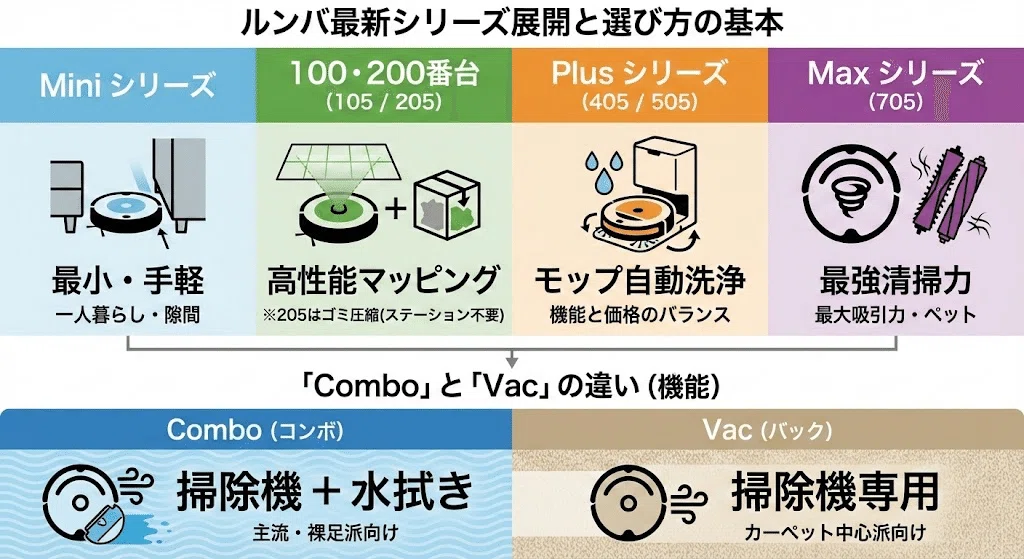 2026年最新！ルンバ全機種の比較表（705/505/405/205/105/Mini/Slim