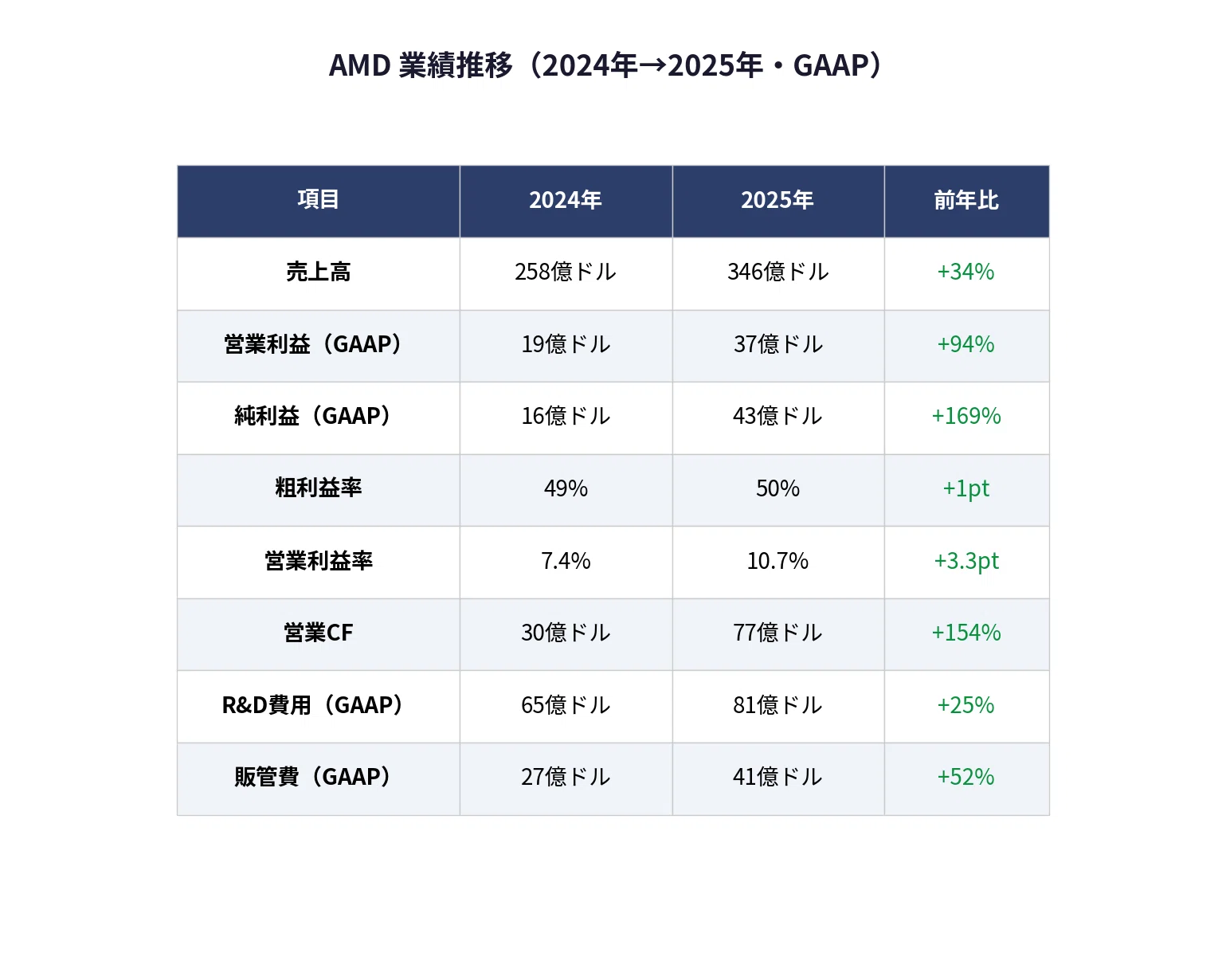 AMD（AMD）決算分析｜営業利益+94%、CPU売上がIntelを逆転【2025年10-K