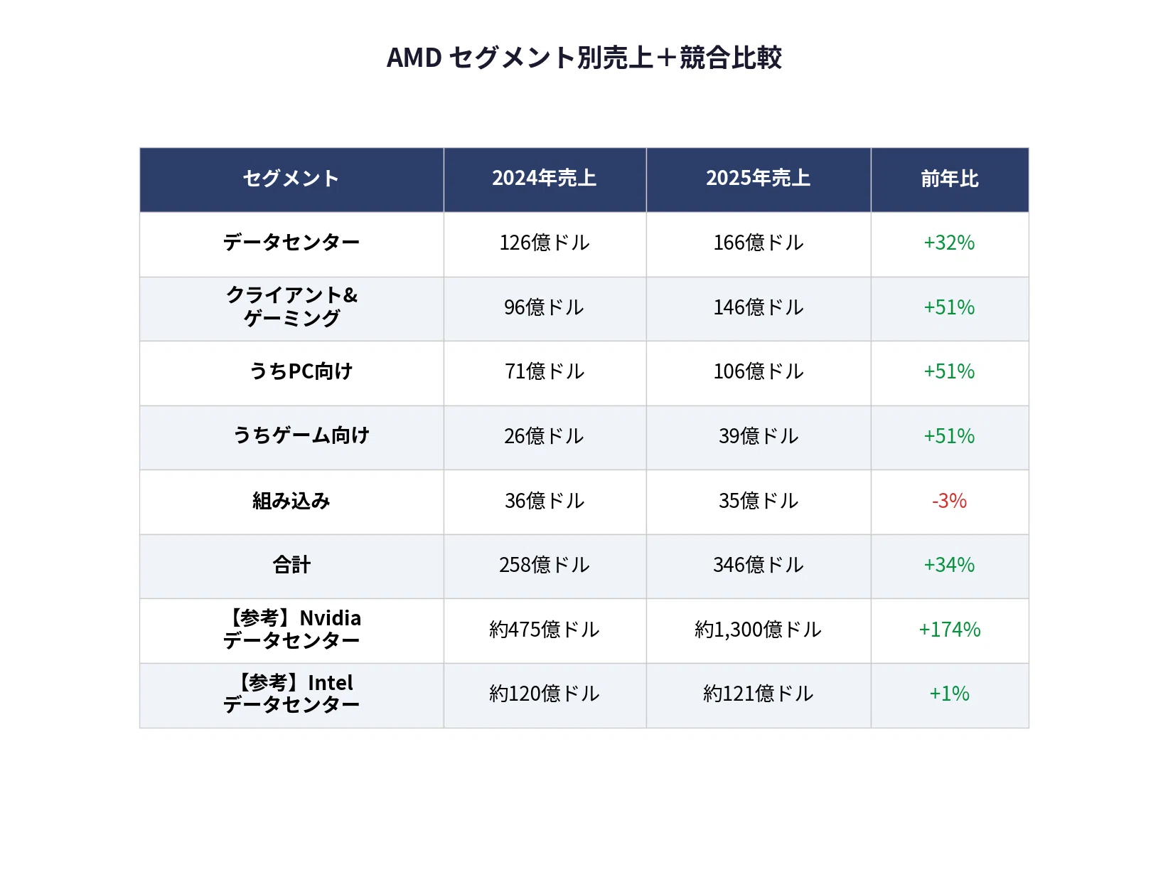 AMD（AMD）決算分析｜営業利益+94%、CPU売上がIntelを逆転【2025年10-K