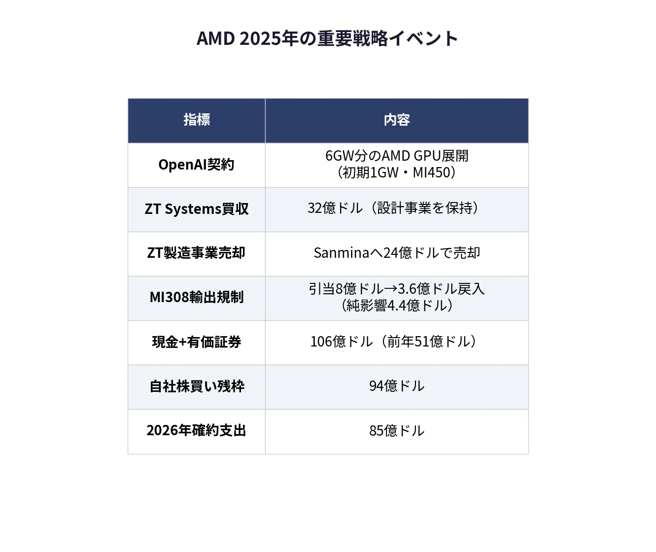 AMD（AMD）決算分析｜営業利益+94%、CPU売上がIntelを逆転【2025年10-K