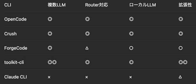[2026년 완전판] OpenCode / Crush 계열 CLI 철저 비교 + 최강 구성 템플릿 (Router 포함)｜zephel01