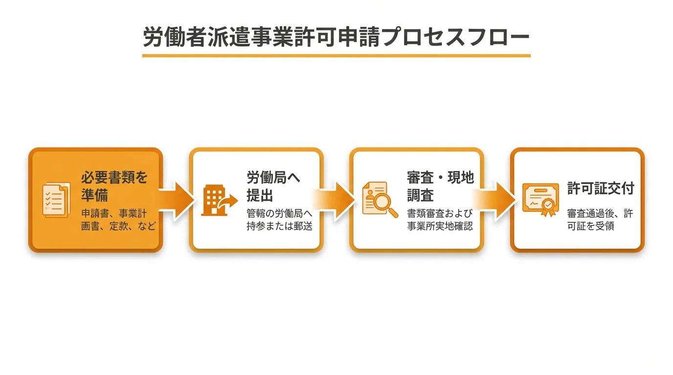 労働者派遣事業の許可・更新・変更手続きについて｜米澤裕美