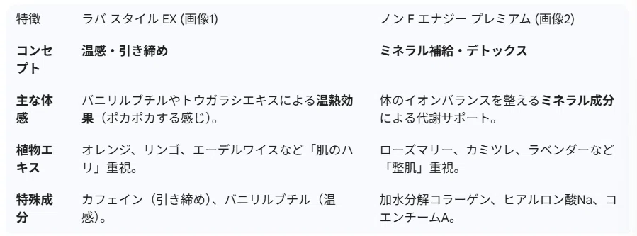 ラバ スタイル EX と ノン F エナジー プレミアムの成分と特徴を比較