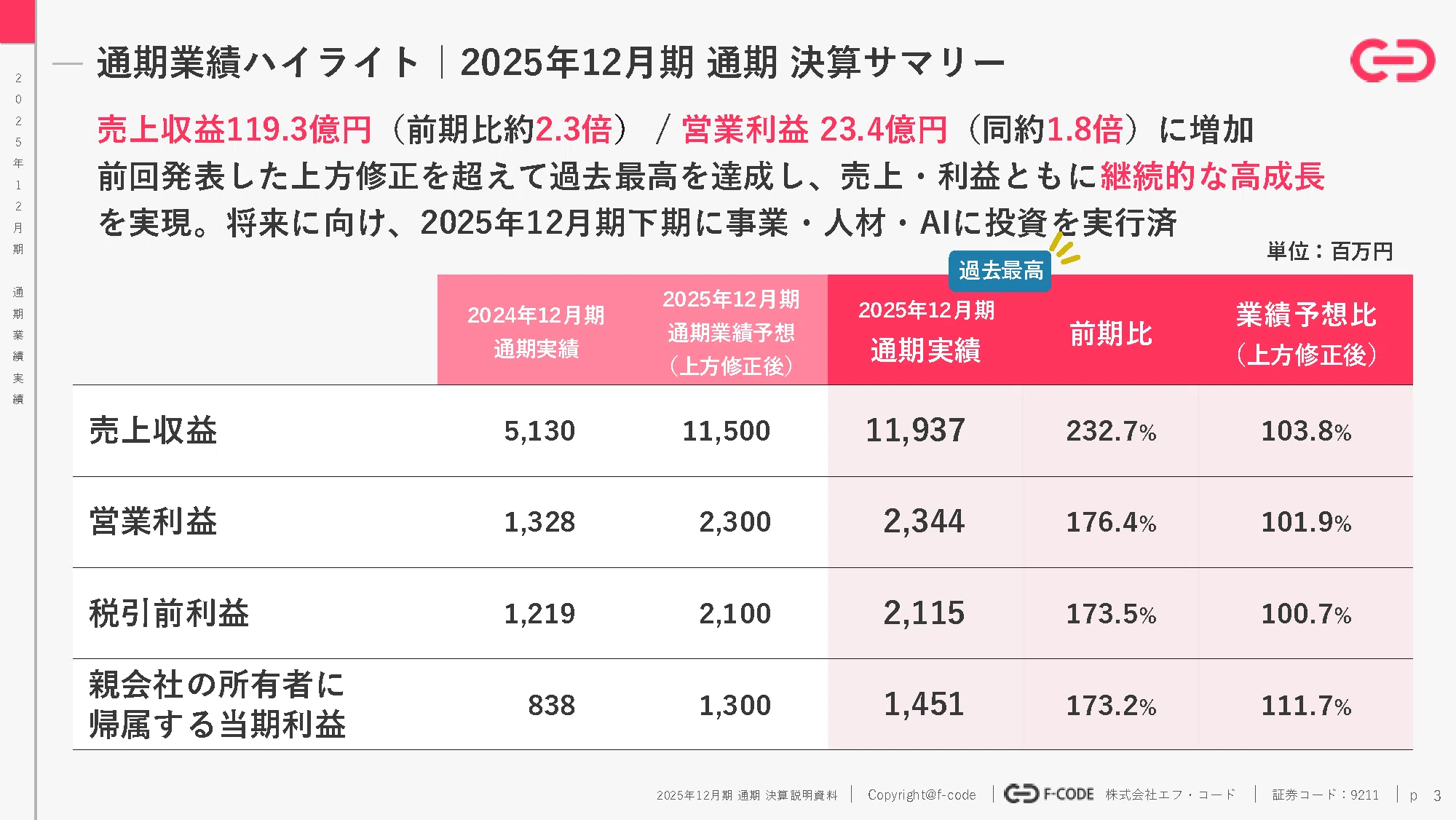 売上2.3倍・営業利益1.8倍で過去最高を更新】エフ・コード(9211 売上2.3倍・営業利益1.8倍で過去最高を更新】エフ・コード(9211