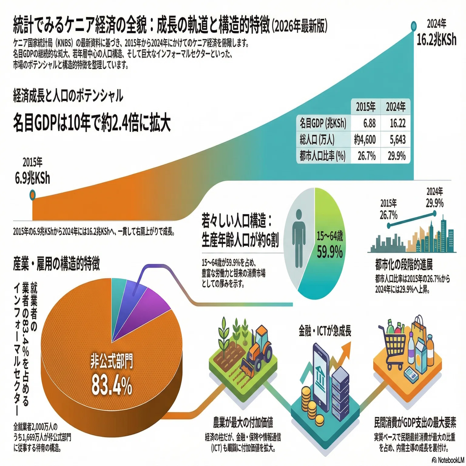 2026年最新】ケニア経済を9つの統計で読む〈前編〉〜市場規模・人口