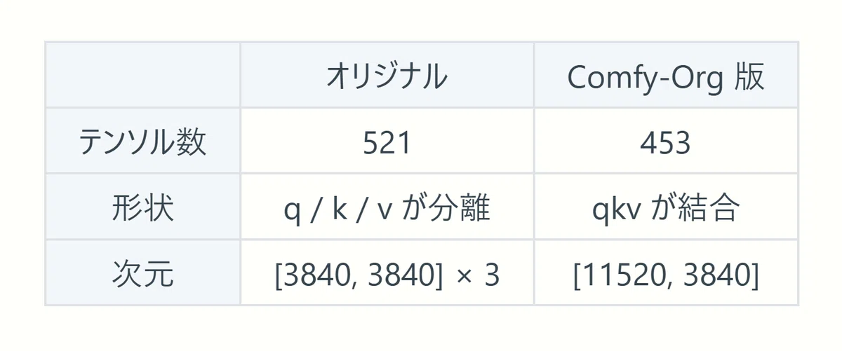 Z-Imageオリジナル版とComfy-Org版の構造比較表(テンソル数・形状・次元)