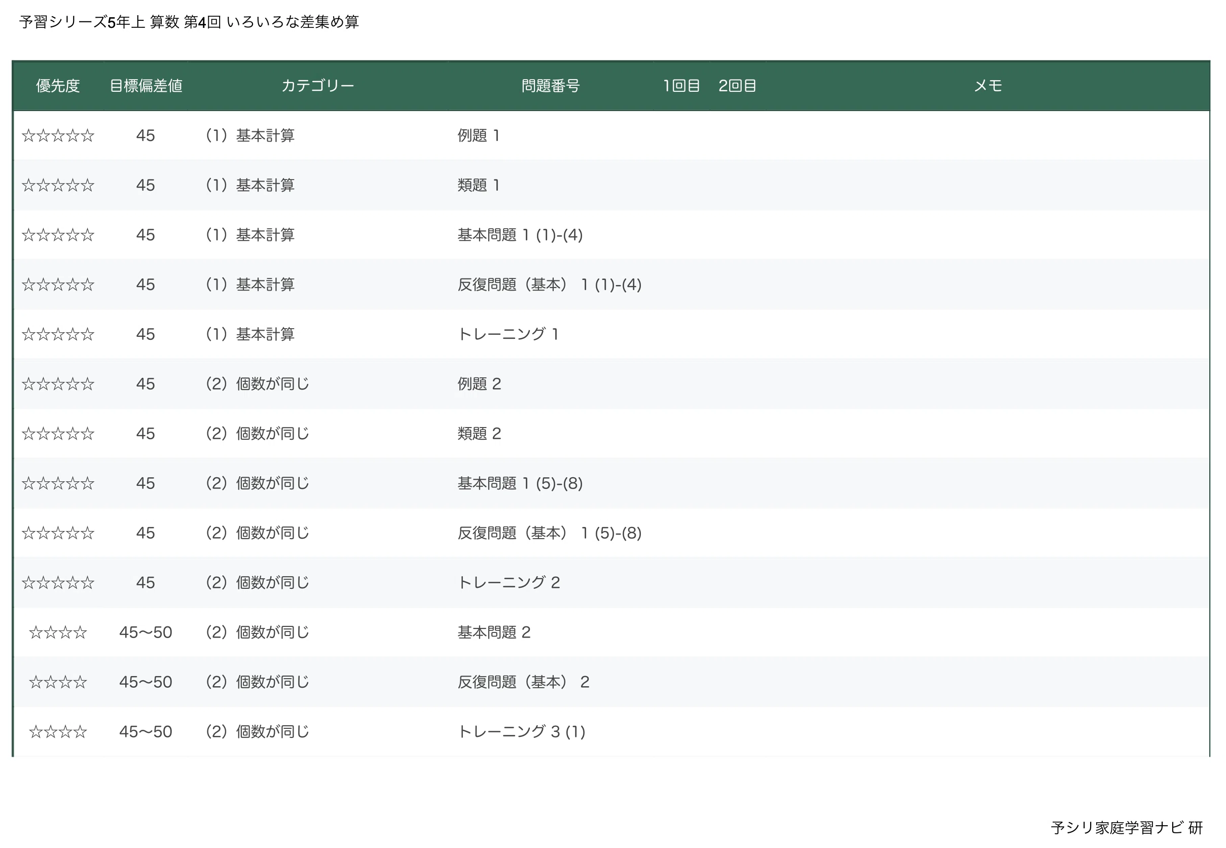 四谷大塚 予習シリーズ5年上 算数 第4回 いろいろな差集め算｜完全攻略