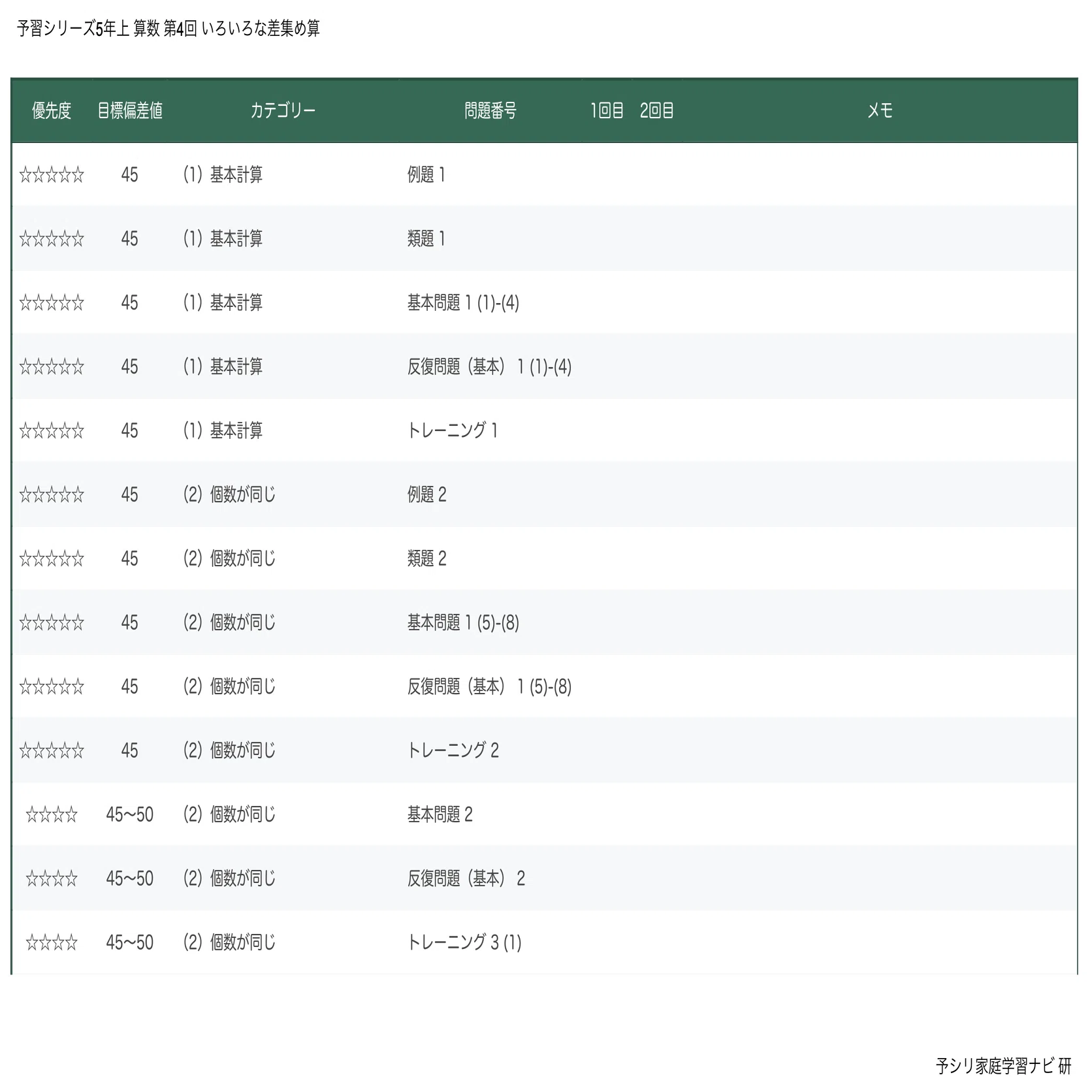 四谷大塚 予習シリーズ5年上 算数 第4回 いろいろな差集め算｜完全攻略