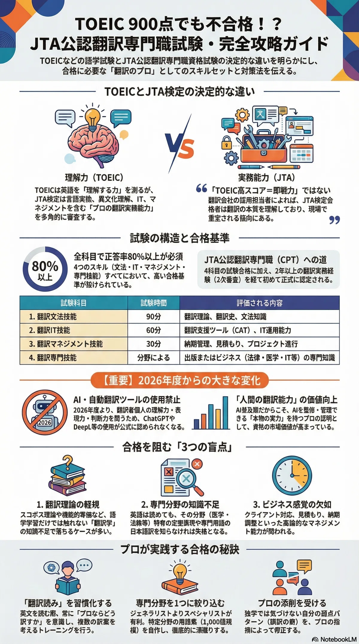 TOEIC900点あっても落ちる？翻訳のプロが明かすJTA検定合格の意外な