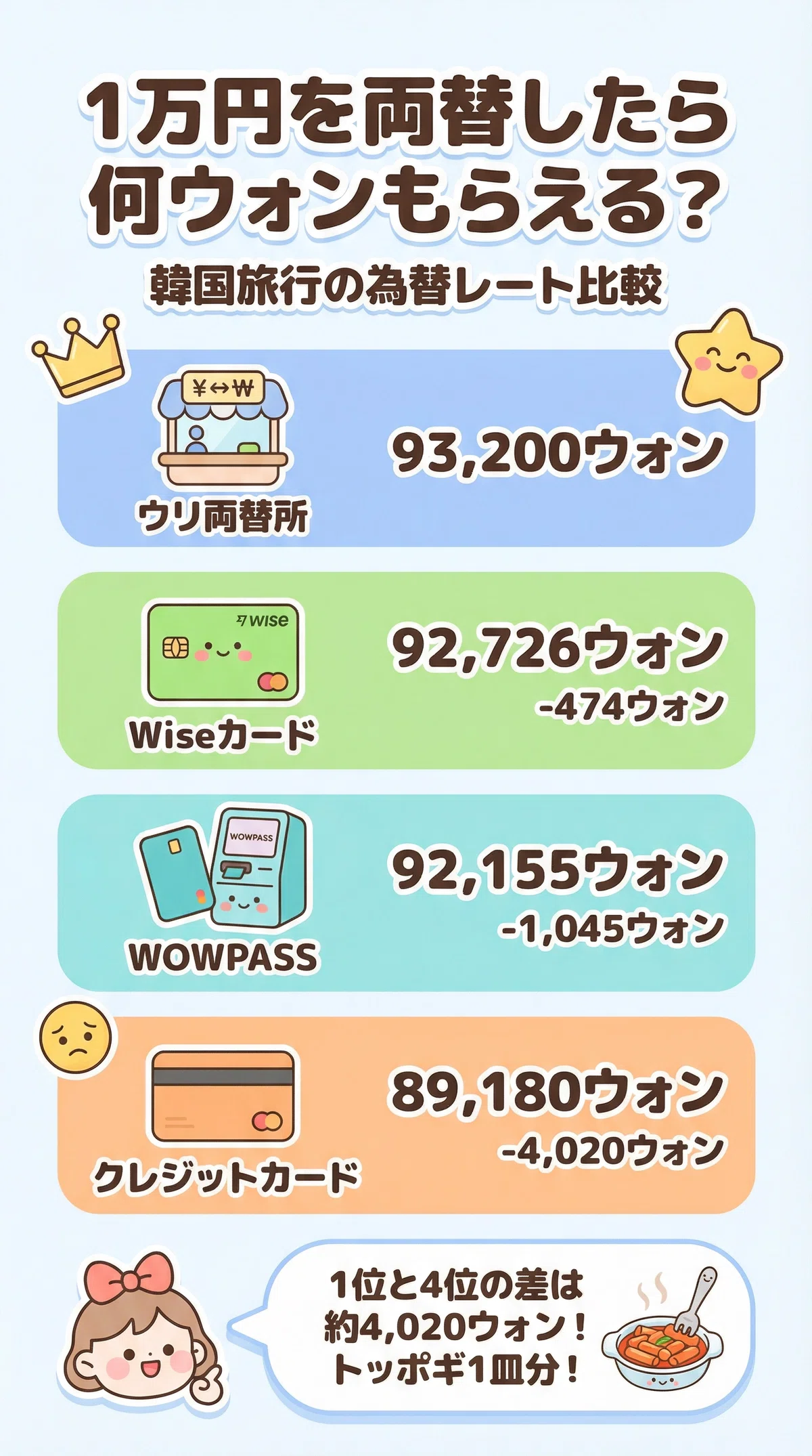 1 万 円 は 何 ウォン
