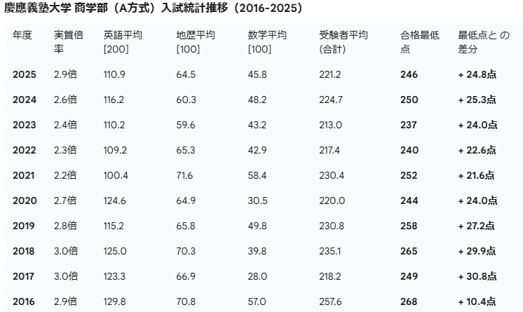 2026年度】慶應商学部A方式 合格最低点予想｜過去10年のデータを分析｜内藤