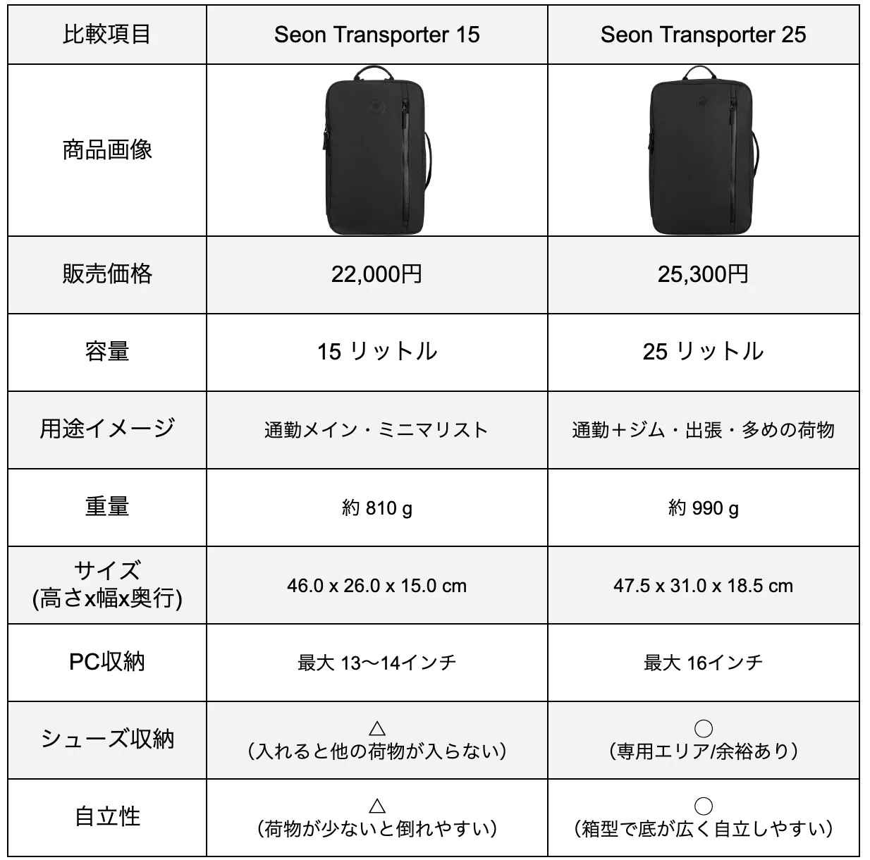 マムート セオン トランスポーター 15 レビュー！25Lとも比較。PC収納