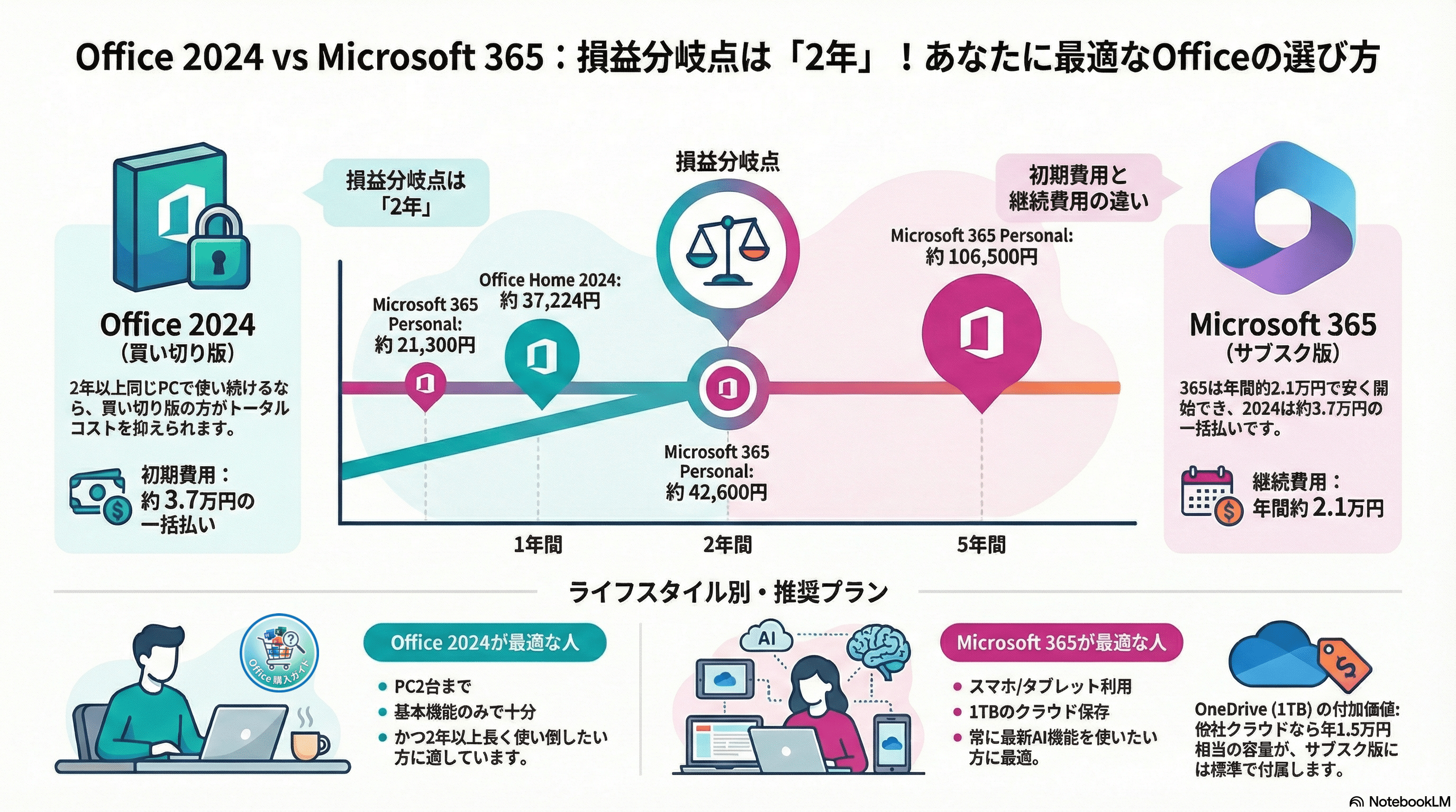 Office 2024 vs Microsoft 365 どっちが得？損益分岐点は「2年」！プロ