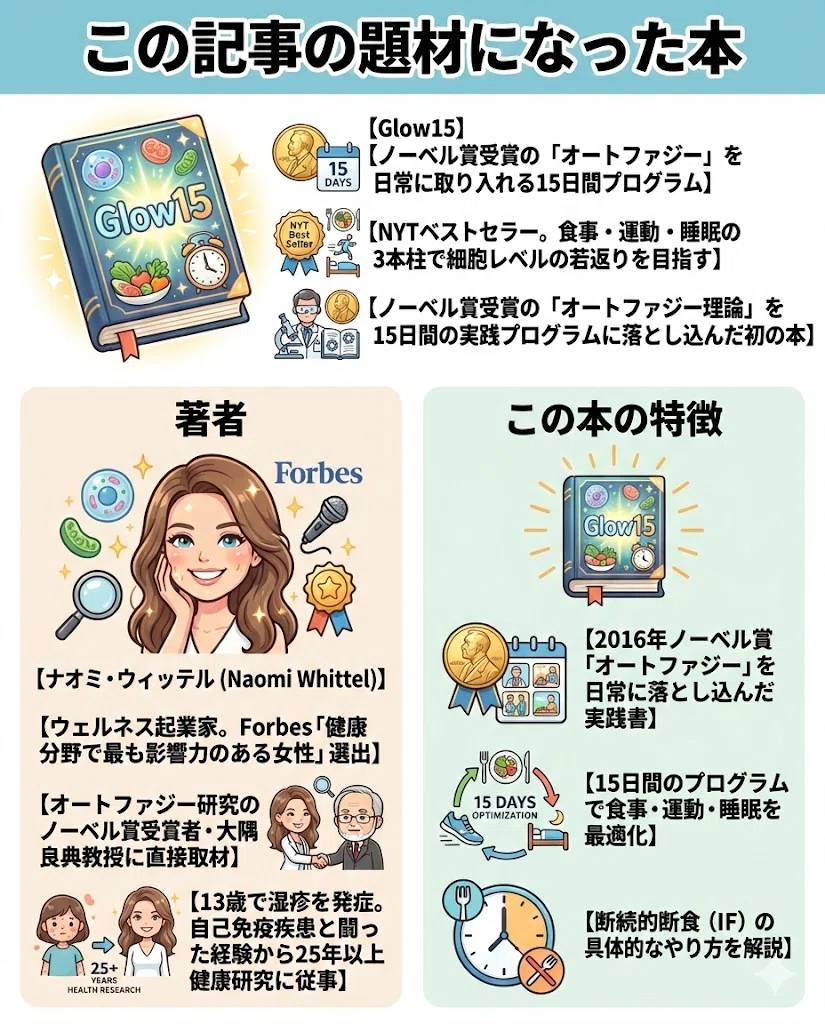 プロテインサイクリング オートファジーティー アンチエイジング オートファジー 中鎖脂肪酸 過剰摂取 体重増加 間欠断食 脂肪燃焼 種類以上 セラミド 睡眠不足 時間空 大掃除 医学賞 秒全力 時就寝 長時間 バリア 短時間