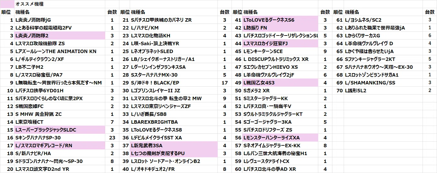 荒さもありつつ、スマスロの性能って5号機の119超えてません？｜キング