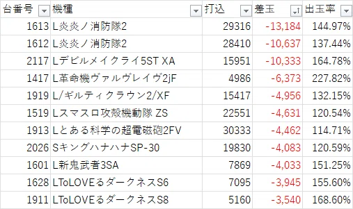 荒さもありつつ、スマスロの性能って5号機の119超えてません？｜キング