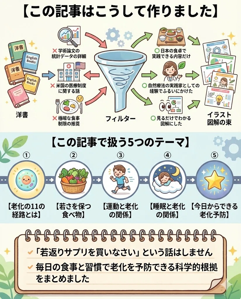 アンチエイジング 食事 老化 テロメア 炎症 長寿 科学