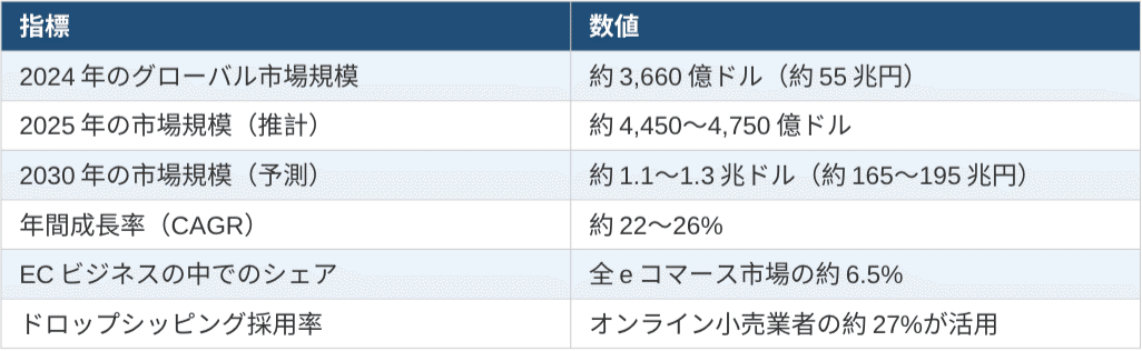 海外で急拡大中！ ドロップシッピング完全ガイド〜仕組み・ 稼ぎ方