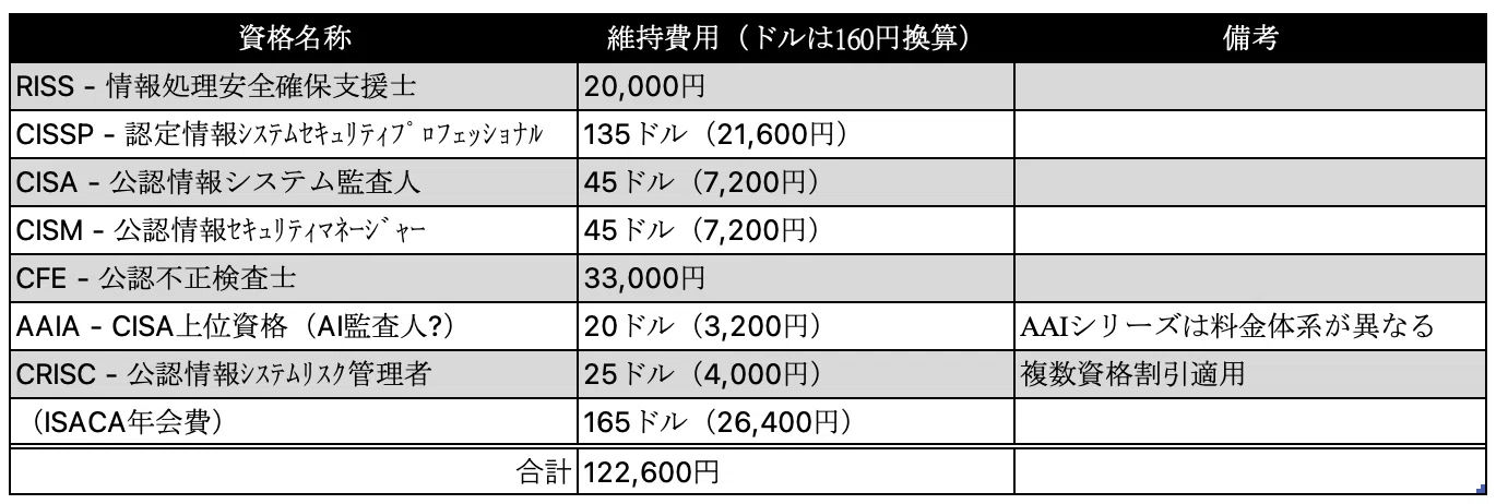 新米システム監査人と資格維持の現実｜williberht