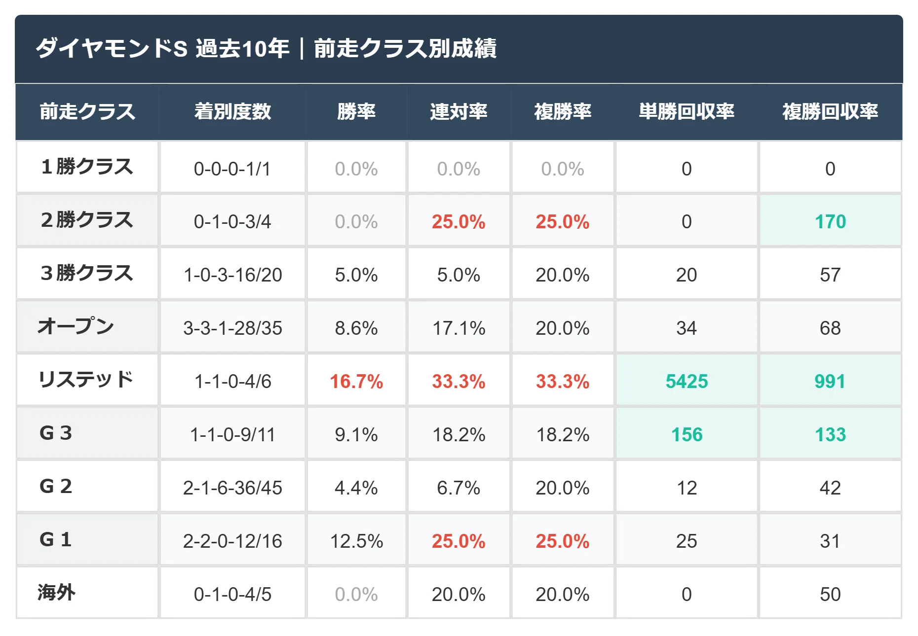 ダイヤモンドステークス過去