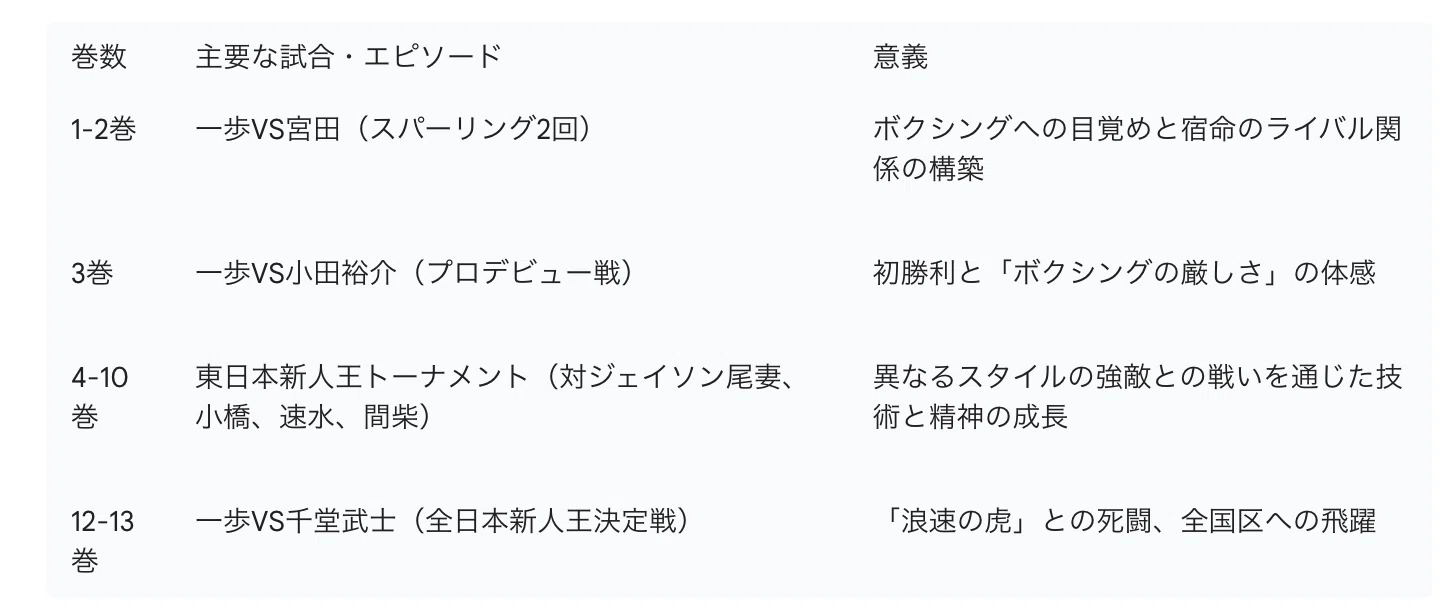 マンガ評]『はじめの一歩』：いじめられっ子からプロボクサーに 