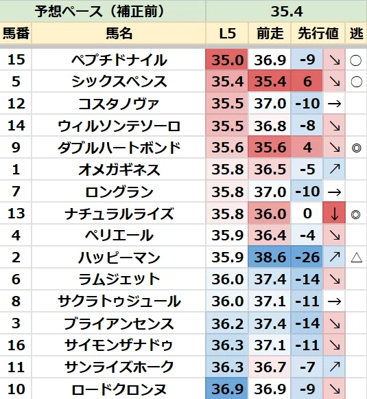 注目馬＆先行指数】フェブラリーSの本命馬＆注目穴馬を紹介！｜坂上明大