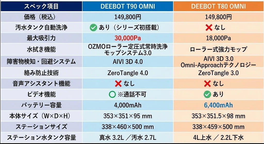 エコバックス T90 OMNIとT80 OMNIの違いを比較！どっちがいいか解説