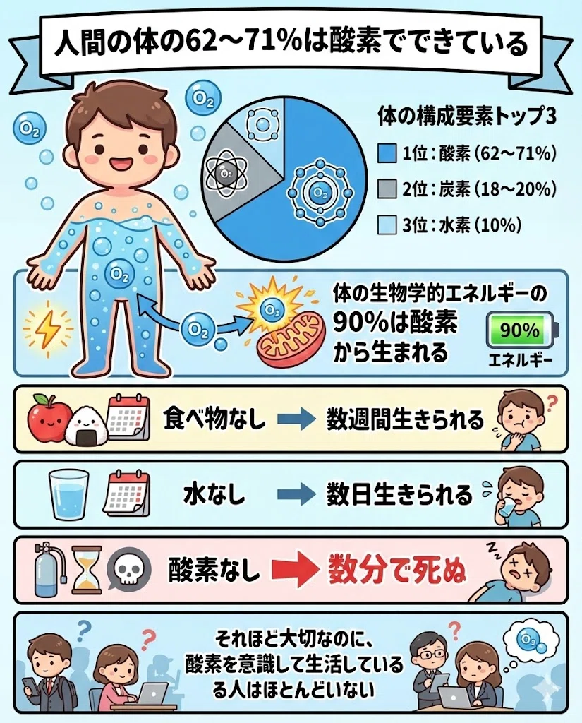 体の成分 酸素の割合 なぜ酸素が大事 健康の基本 体の仕組み 図解

