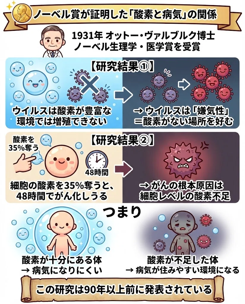 ノーベル賞 オットーヴァルブルク 酸素 がん ウイルス 嫌気性 細胞 酸素不足 1931年