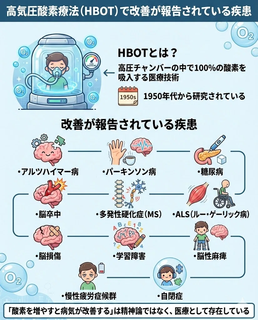 高気圧酸素療法 HBOT アルツハイマー パーキンソン 自閉症 慢性疲労 脳損傷 医療