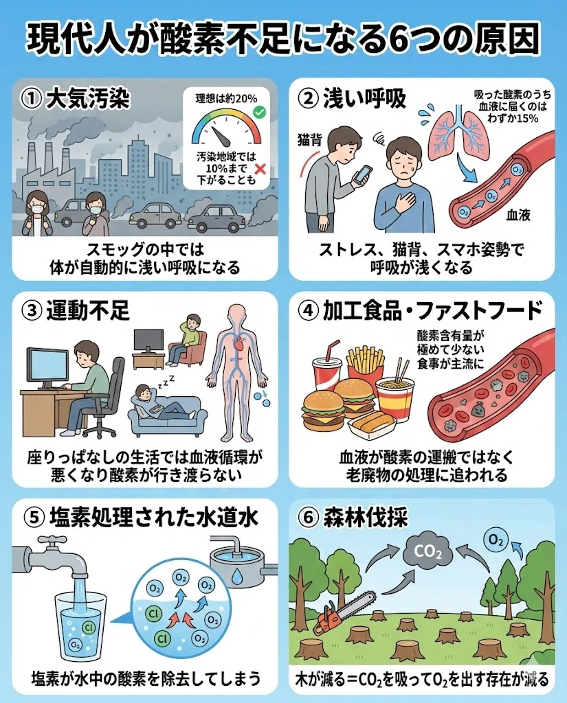 酸素不足 大気汚染 浅い呼吸 運動不足 加工食品 塩素 現代人 疲れやすい