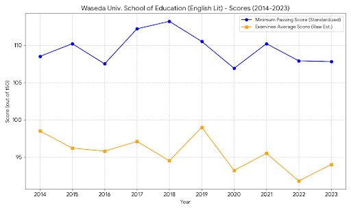 早稲田大学教育学部合格ルート From a deviation score of 40] Passed the entrance exam for Waseda