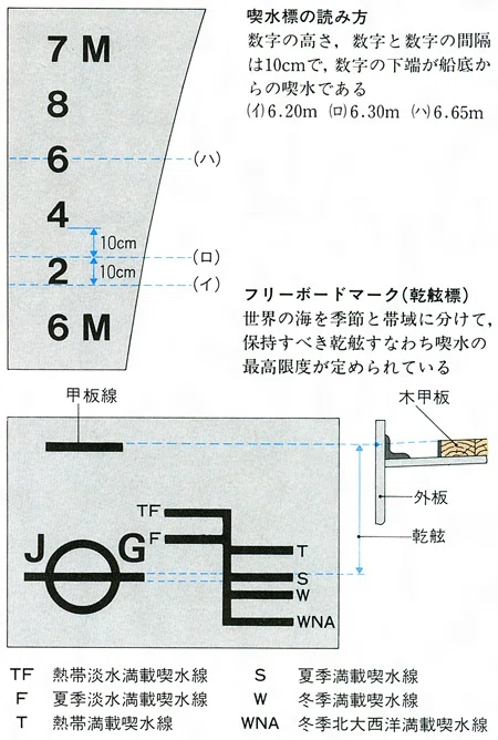 船の「限界」を示す命綱：満載喫水線とは？｜🏖️うみ🏖️海事代理士