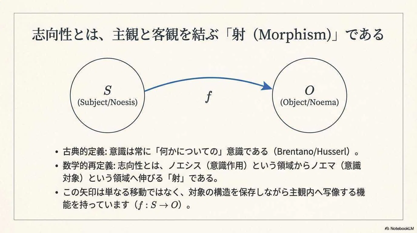 意識の幾何学: フッサール現象学と圏論の邂逅｜living-philosopher