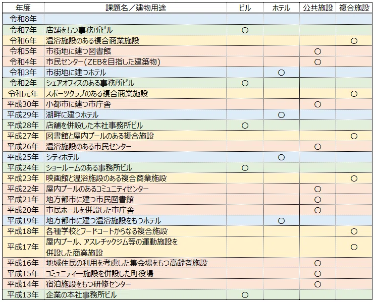 建築設備士】二次試験の構成と対策～合格への第1歩～｜ぽん