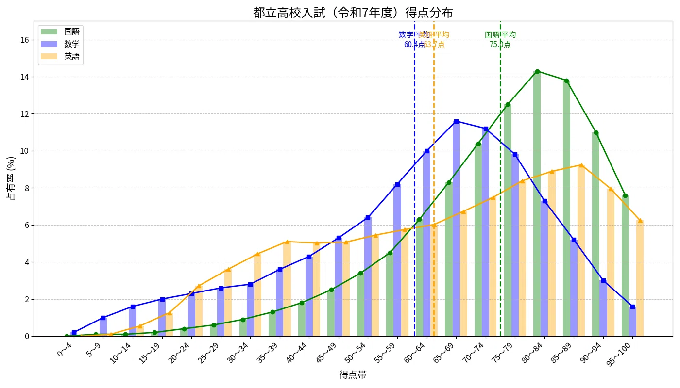 2026速報】都立高英語「3,200語」の衝撃。親世代の2倍を読み切る「地力