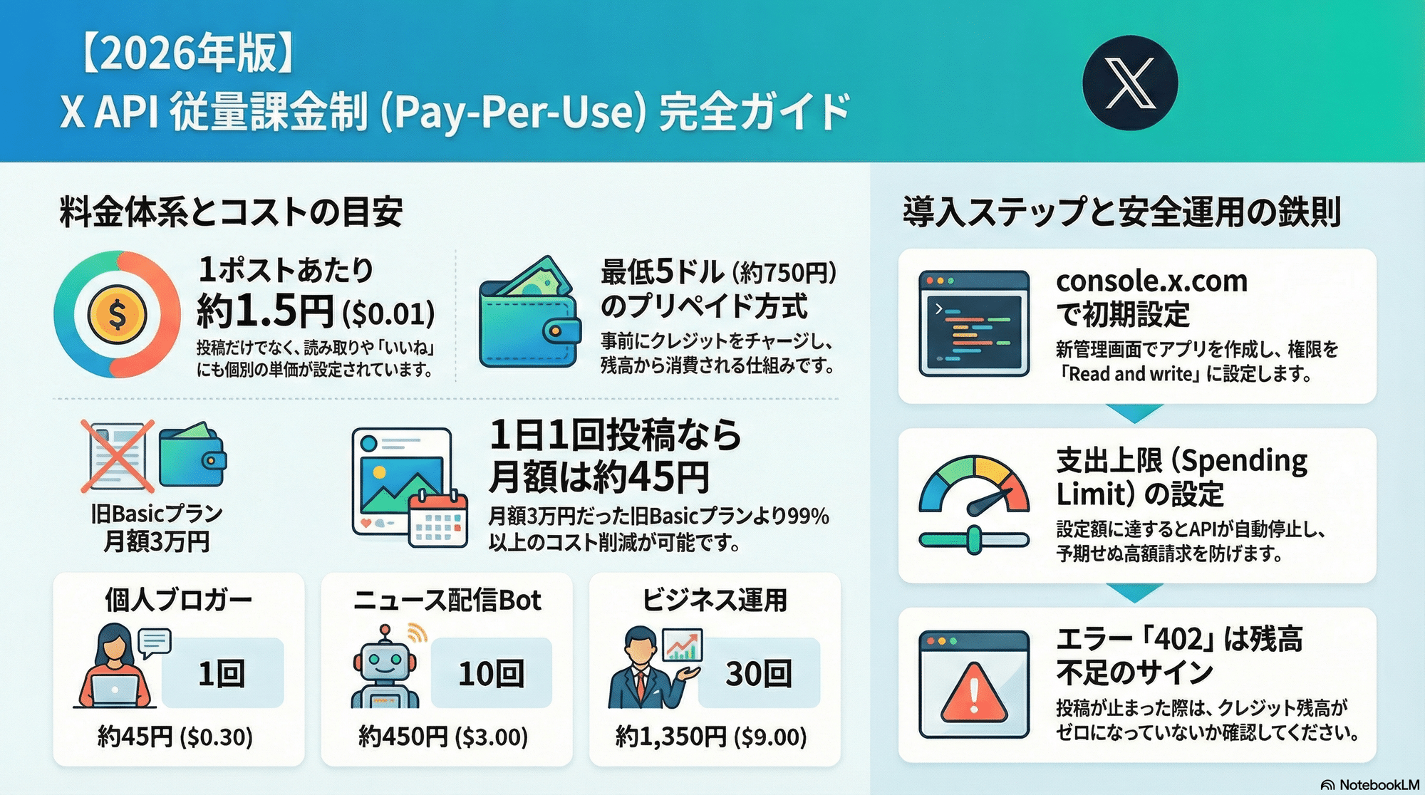 2026年最新】Xの自動投稿(API)が無料枠終了。。。「従量課金」への 2026年最新】Xの自動投稿(API)が無料枠終了。。。「従量課金」への