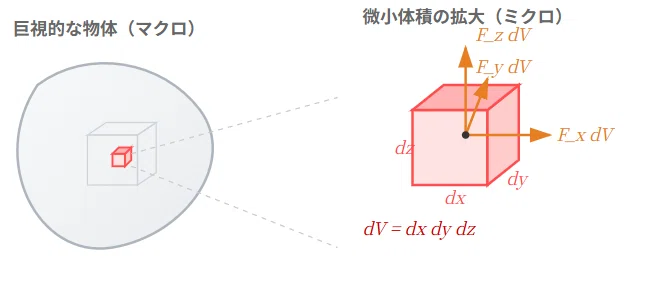 [Engineering Walkthrough] Stress Tensor｜徒然なるままに技術者