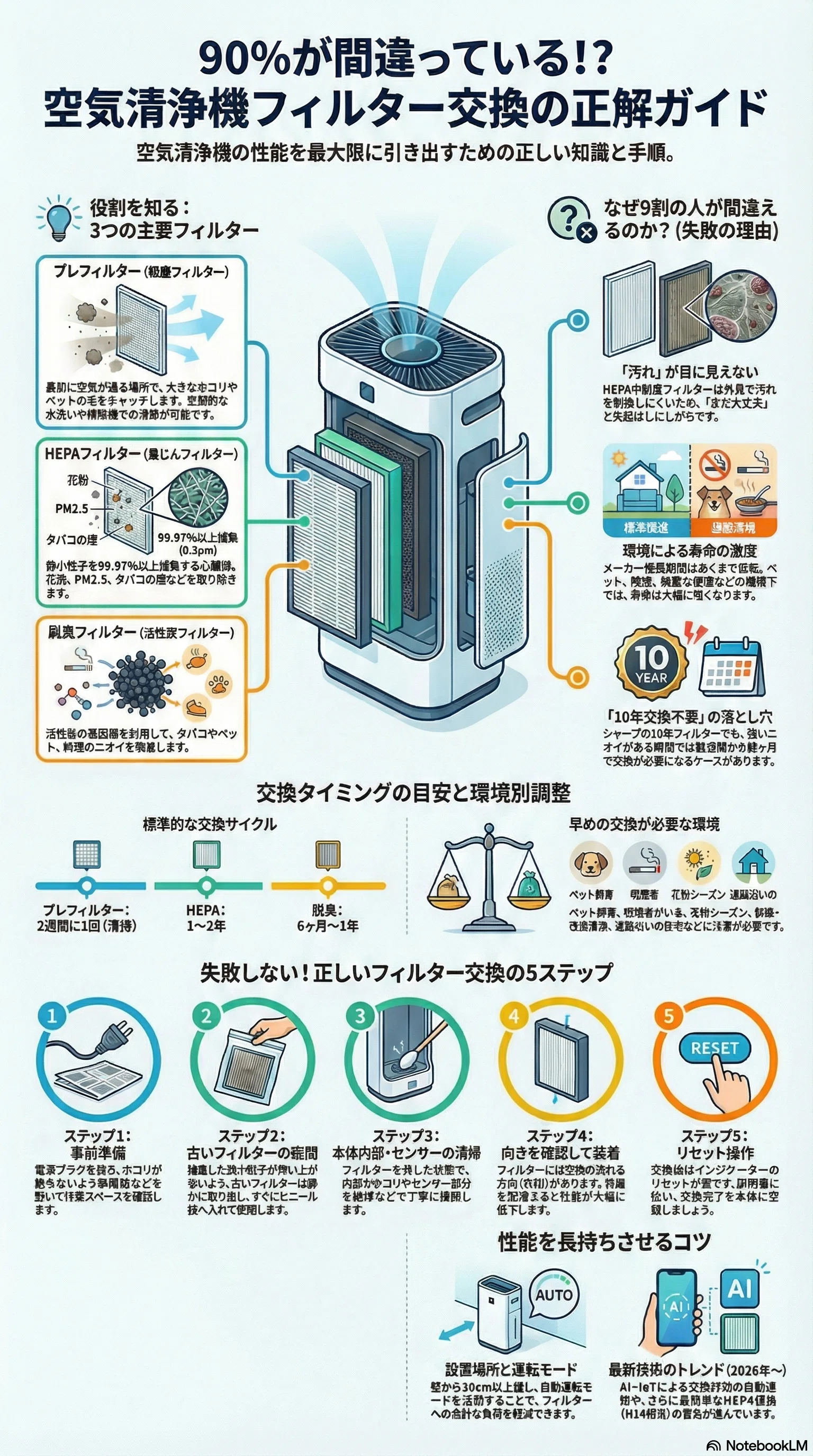 空気清浄機のフィルター交換、9割の人が間違える理由｜家電の教科書