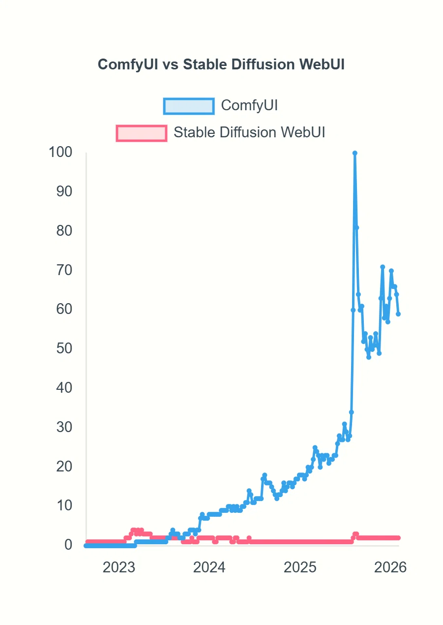 ComfyUIとStable Diffusion WebUIのGoogle Trends比較グラフ(2026年まで)