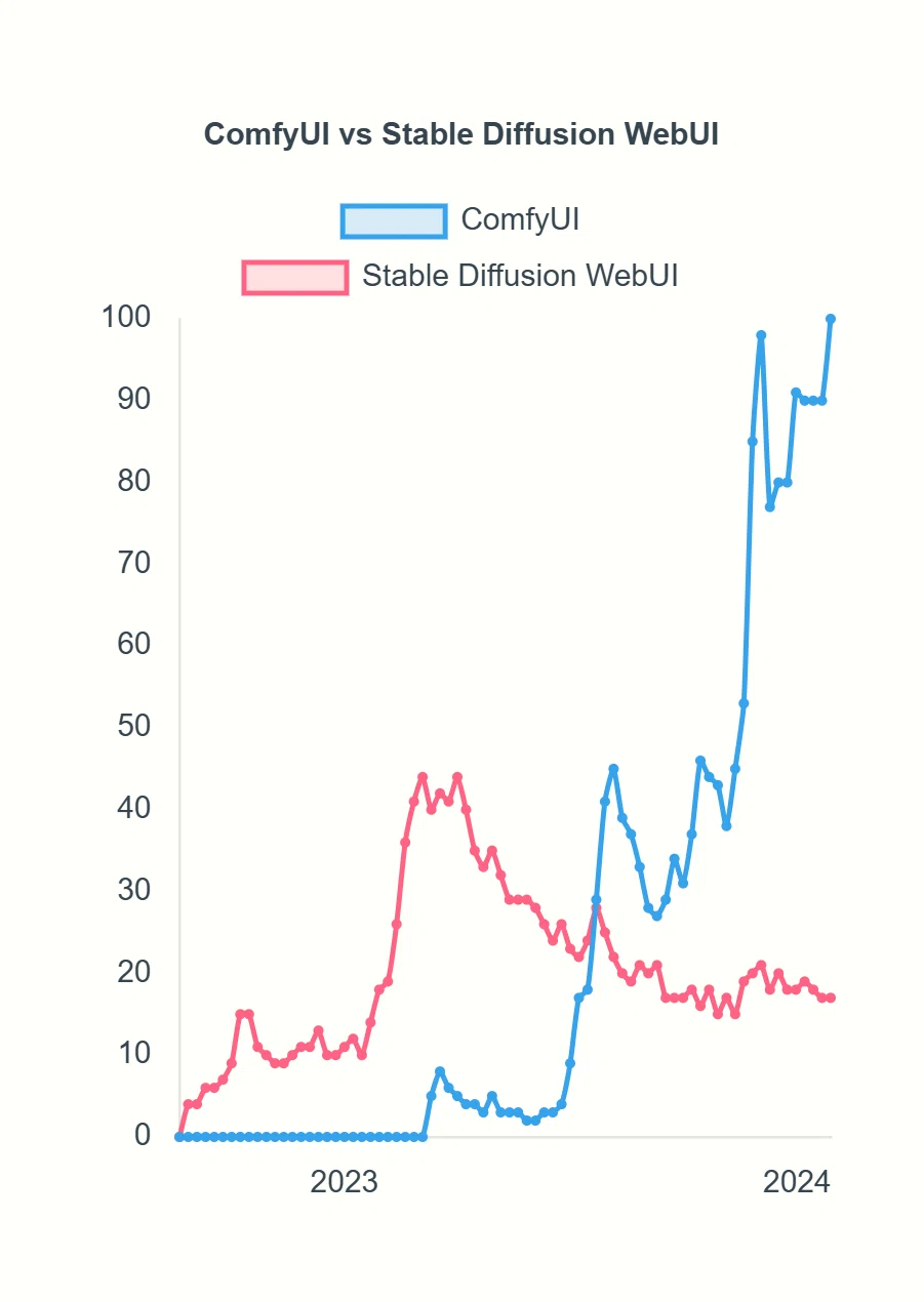 ComfyUIとStable Diffusion WebUIの検索数推移グラフ(2023年7月逆転)