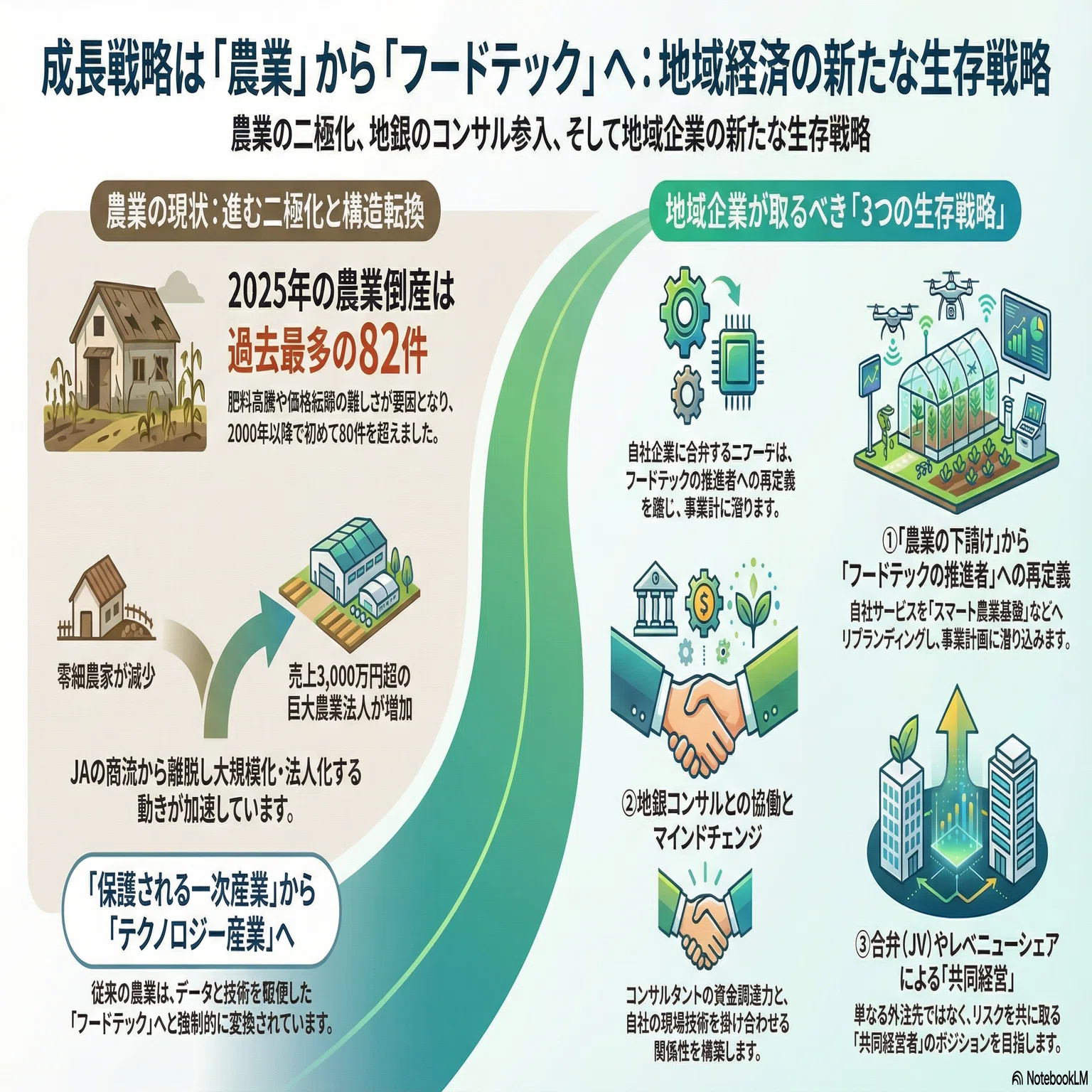 成長戦略は「農業」から「フードテック」へ。地銀コンサルの仕掛けから