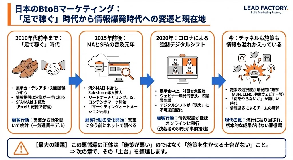 BtoBマーケで成果が出ない本当の理由と、数字を上げるために必要なこと