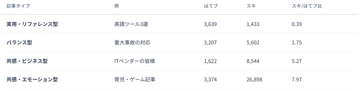 良い記事なのに伸びないの正体。8500スキnoteのバズりの要因を、5つのプラットフォームで追跡した｜dx_note