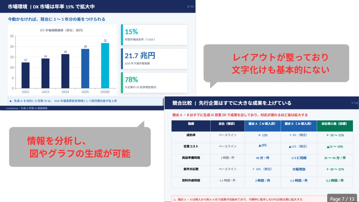 Claudeでは、軽微な修正で使用可能なスライドの生成ができる